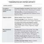 Therapeutics by System Affinity sample chart