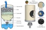 triple action water purification cross section